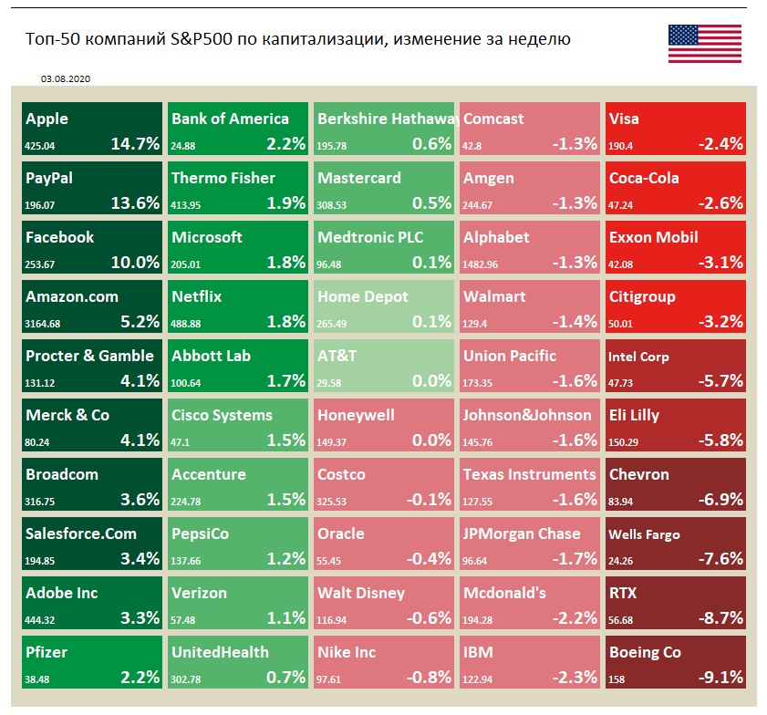 Индекс S&P 500 на прошлой неделе вырос на 1,7%