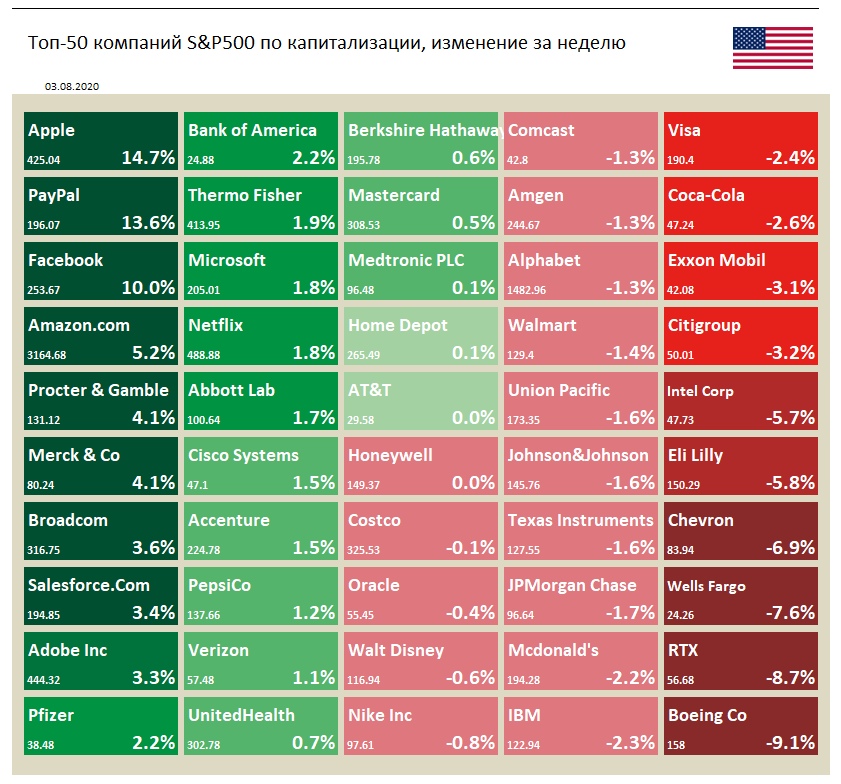 Индекс S&P 500 на прошлой неделе вырос на 1,7%