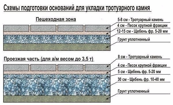 Укладываем тротуарную плитку самостоятельно. Если укладка садовых дорожек не представляет особого труда, то к мощению двора нужно подойти ответственнее. Площадь большая, нагрузки в виде